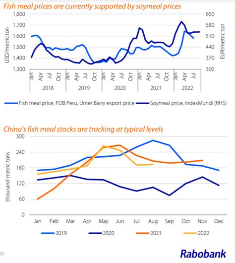 fish oil price|Fish Oil Price Trend, Chart, Index, News, Forecast .